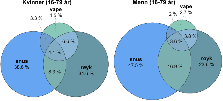 Venndiagram presenterer overlapp mellom bruk av røyk, snus og vape, og viser de eksakt samme tallene som i tabellen som følger rett under bildet.