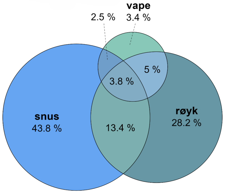 Venndiagram presenterer overlapp mellom bruk av røyk, snus og vape, og viser de eksakt samme tallene som i tabellen som følger rett under bildet.