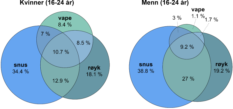 Venndiagram presenterer overlapp mellom bruk av røyk, snus og vape, og viser de eksakt samme tallene som i tabellen som følger rett under bildet.