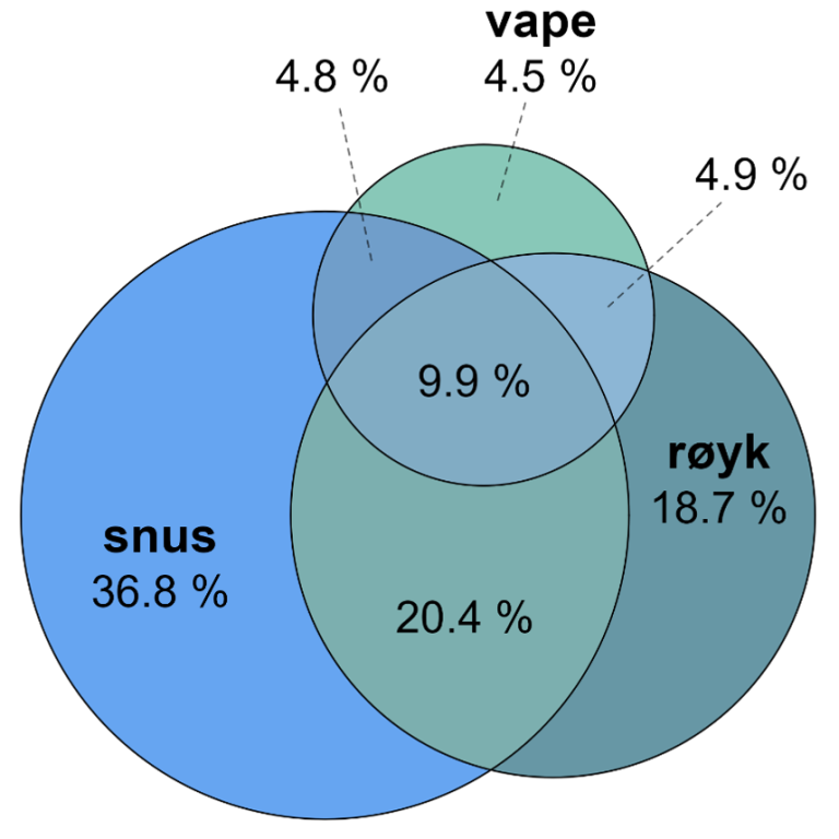 Venndiagram presenterer overlapp mellom bruk av røyk, snus og vape, og viser de eksakt samme tallene som i tabellen som følger nedenfor.