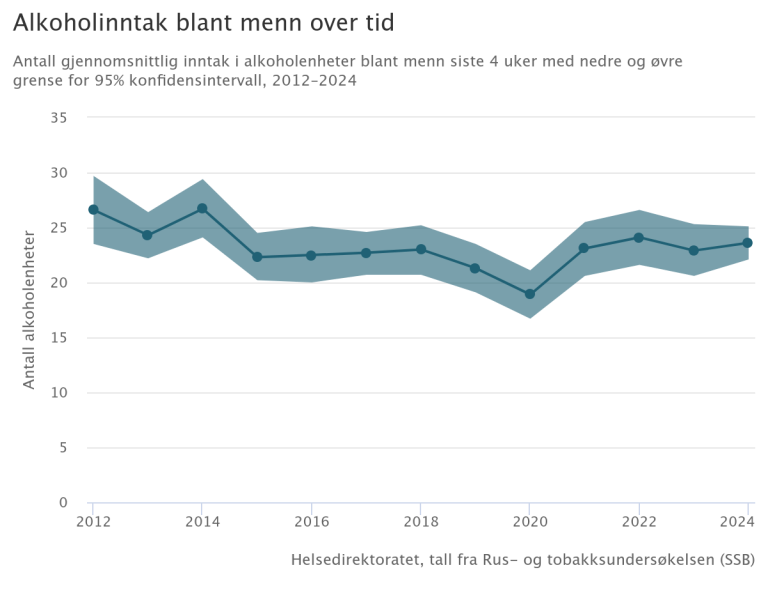 Figur som viser gjennomsnittlig inntak i antall alkoholenheter blant menn siste 4 uker med nedre og øvre grense for 95% konfidensintervall. Tallene er for perioden 2012–2024 og viser en svak nedgang over tid fra om lag 27 enheter til om lag 24 enheter.