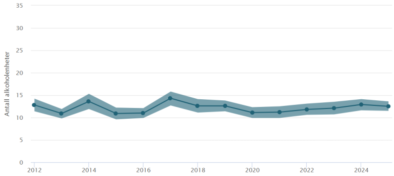 Figur som viser gjennomsnittlig inntak i antall alkoholenheter blant kvinner siste 4 uker med nedre og øvre grense for 95% konfidensintervall. Tallene er for perioden 2012–2025 og viser en stabil situasjon over tid på om lag 13 alkoholenheter med variasjon fra ca 11 til 14
