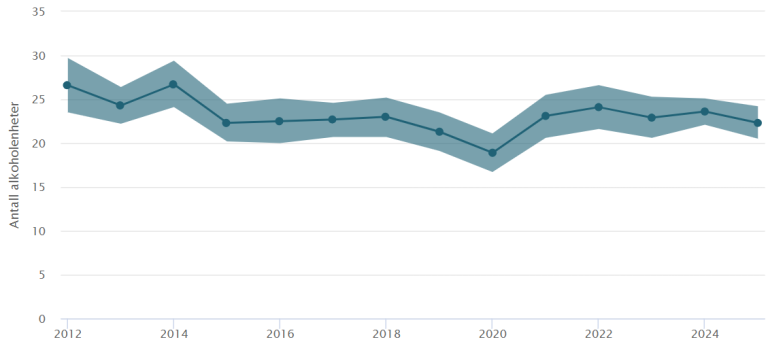 Figur som viser gjennomsnittlig inntak i antall alkoholenheter blant menn siste 4 uker med nedre og øvre grense for 95% konfidensintervall. Tallene er for perioden 2012–2025 og viser en svak nedgang over tid fra om lag 27 enheter til om lag 22 enheter.