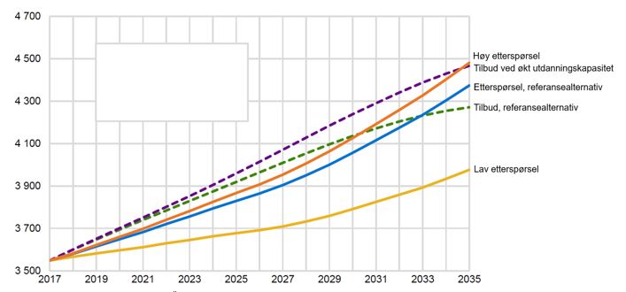 Figur 14. Helsemod. Framskrevet utvikling i tilbud og etterspørsel for helsesykepleiere fram til 2035 under ulike forutsetninger..JPG