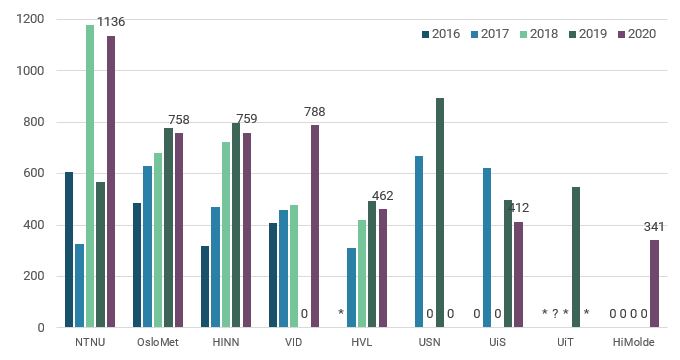 Figur 3. Antall søknader på studier i helsesykepleie, fordelt på utdanningsinstitusjon..JPG