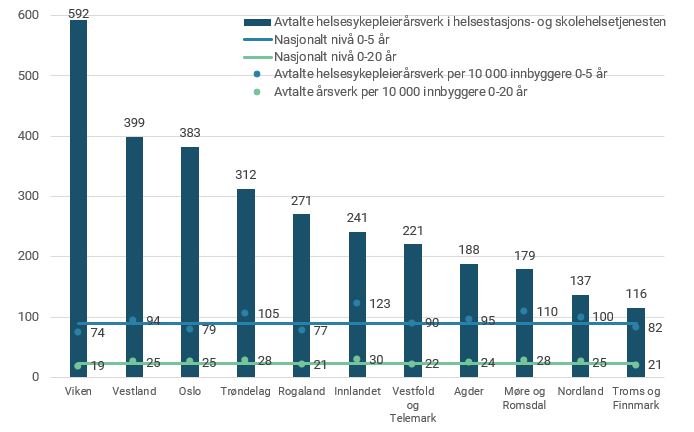 Figur 6. Helsesykepleierårsverk i helsestasjons- og skolehelsetjenesten og årsverk pr. 10 000 innbyggere i aldersgruppene 0-5 år. Fylker. 2020..JPG
