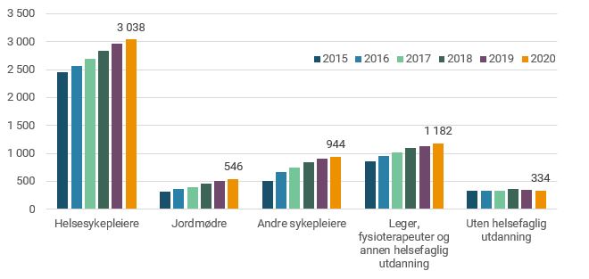 Figur 4. Avtalte årsverk for helsesykepleiere og andre utdanningsgrupper i helsestasjons- og skolehelsetjenesten. 2015-2020..JPG