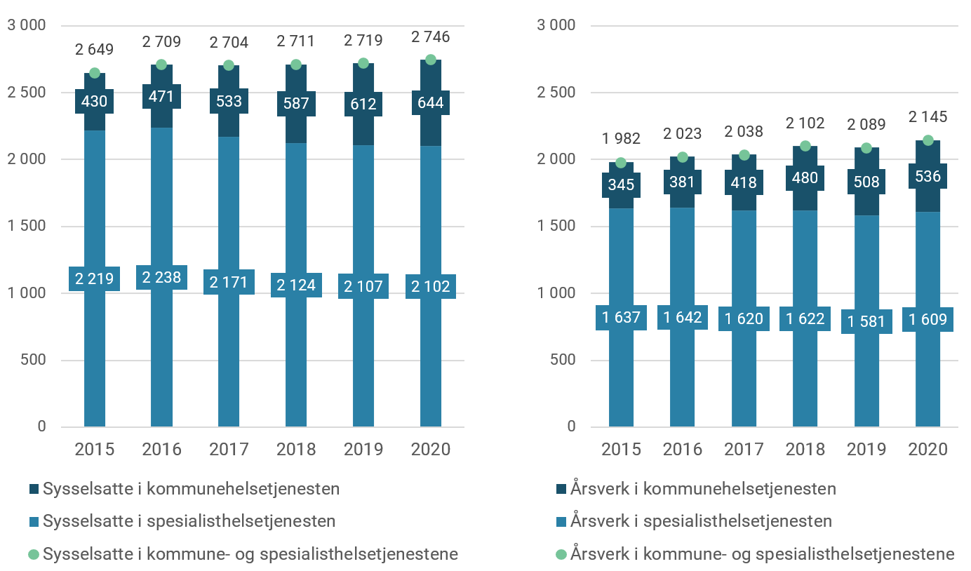 Antall sysselsatte jordmødre (venstre) og avtalte jordmorårsverk (høyre). 2015-2020.