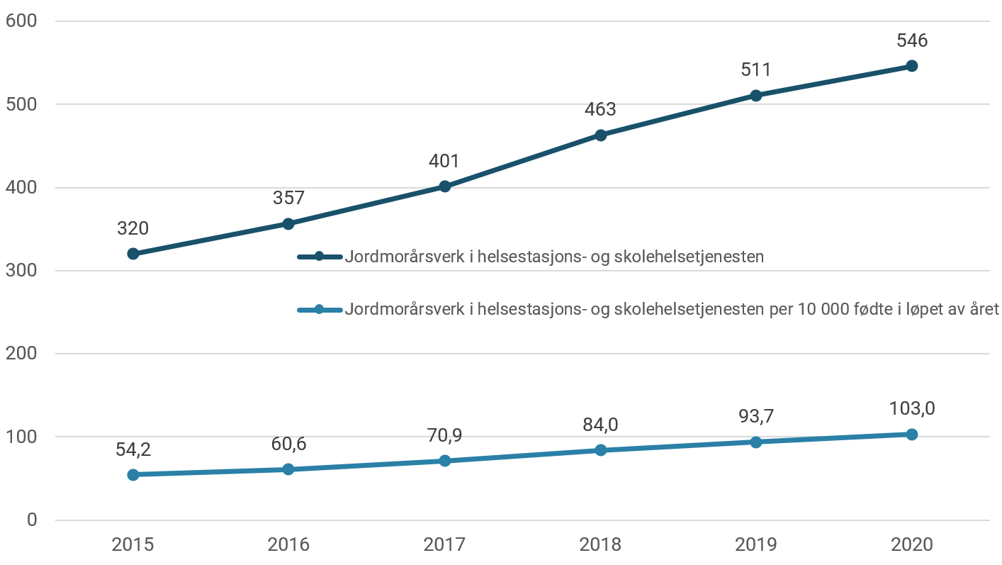 Jordmorårsverk og -årsverk pr. 10 000 fødte i helsestasjons- og skolehelsetjenesten. 2015-2020.