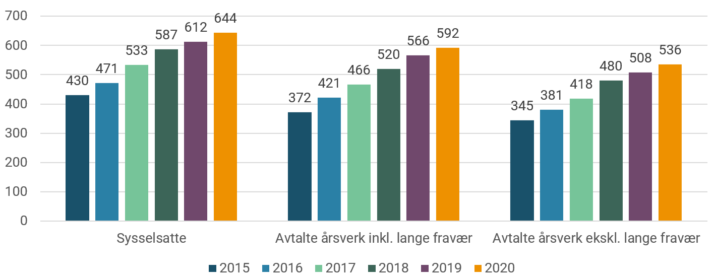 Sysselsatte jordmødre og avtalte årsverk i kommunehelsetjenesten, 2015-2020.