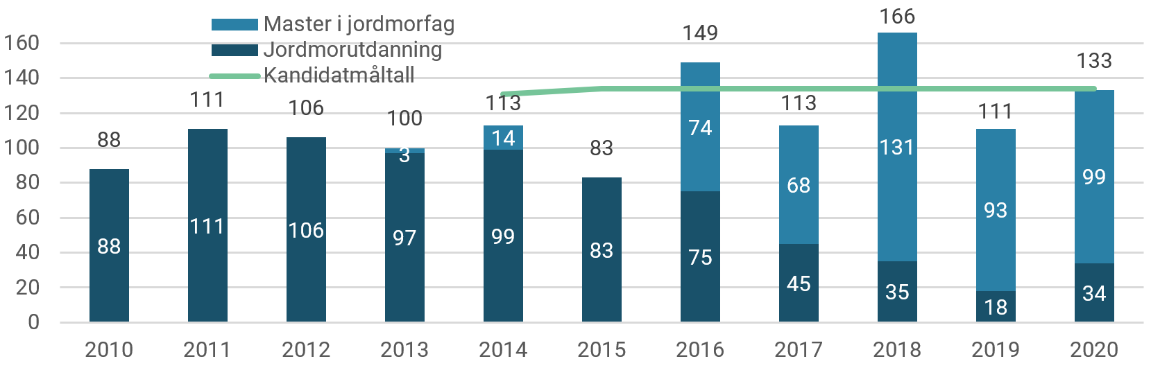 Antall fullførte videreutdanninger og mastergrader i jordmorfag, 2010-2020.