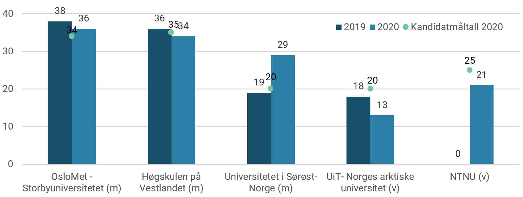 Fullførte jordmorutdanninger i 2019 og 2020, fordelt på utdanningsinstitusjon.