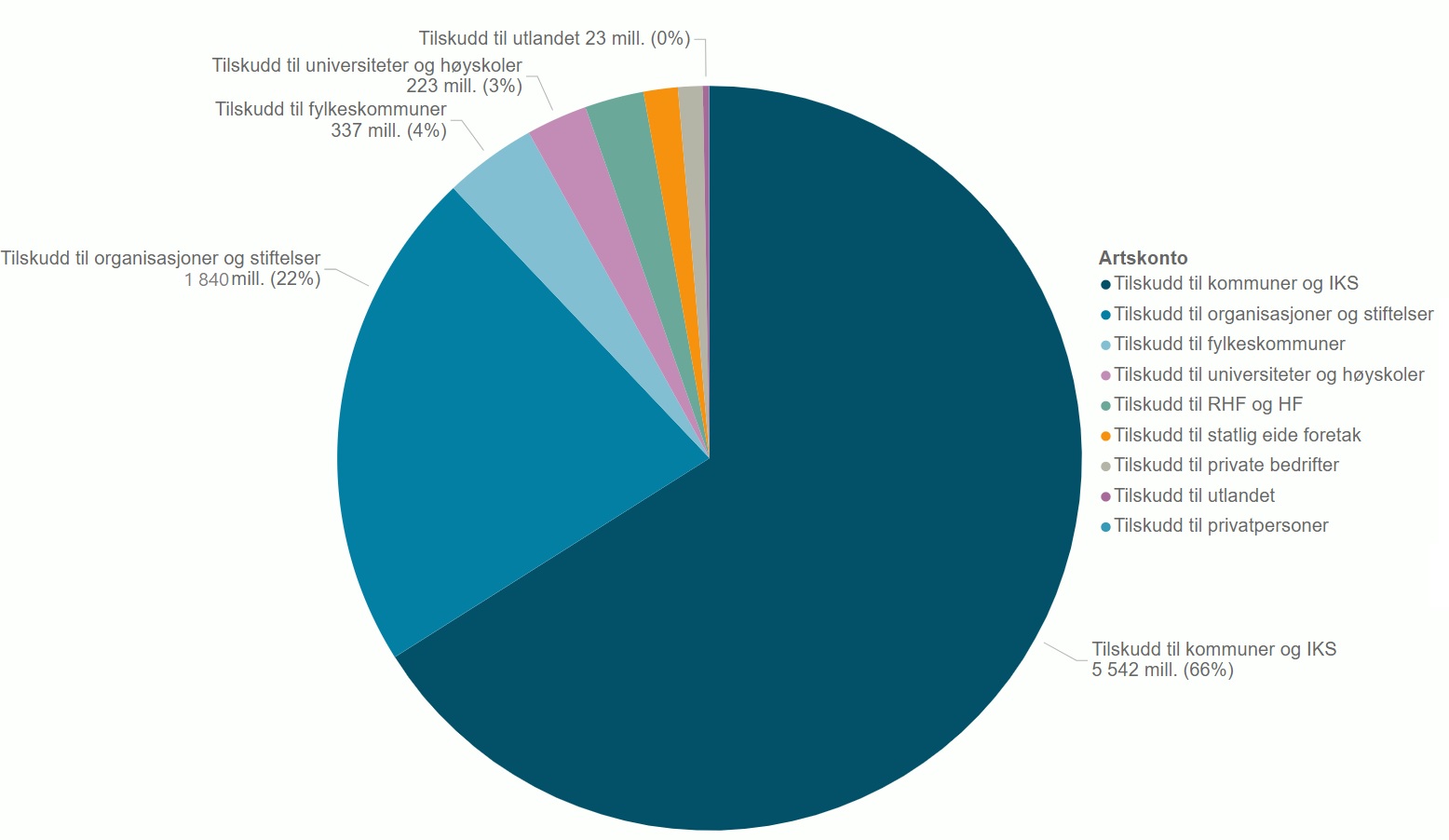 Figur 15 Tilskudd utbetalt til ulike typer mottakere (artskonto) 2021 og andel i prosent. Beløpene er uten tilskudd til Særlige ressurskrevende helse- og omsorgstjenester og delegerte tilskuddsordninger.