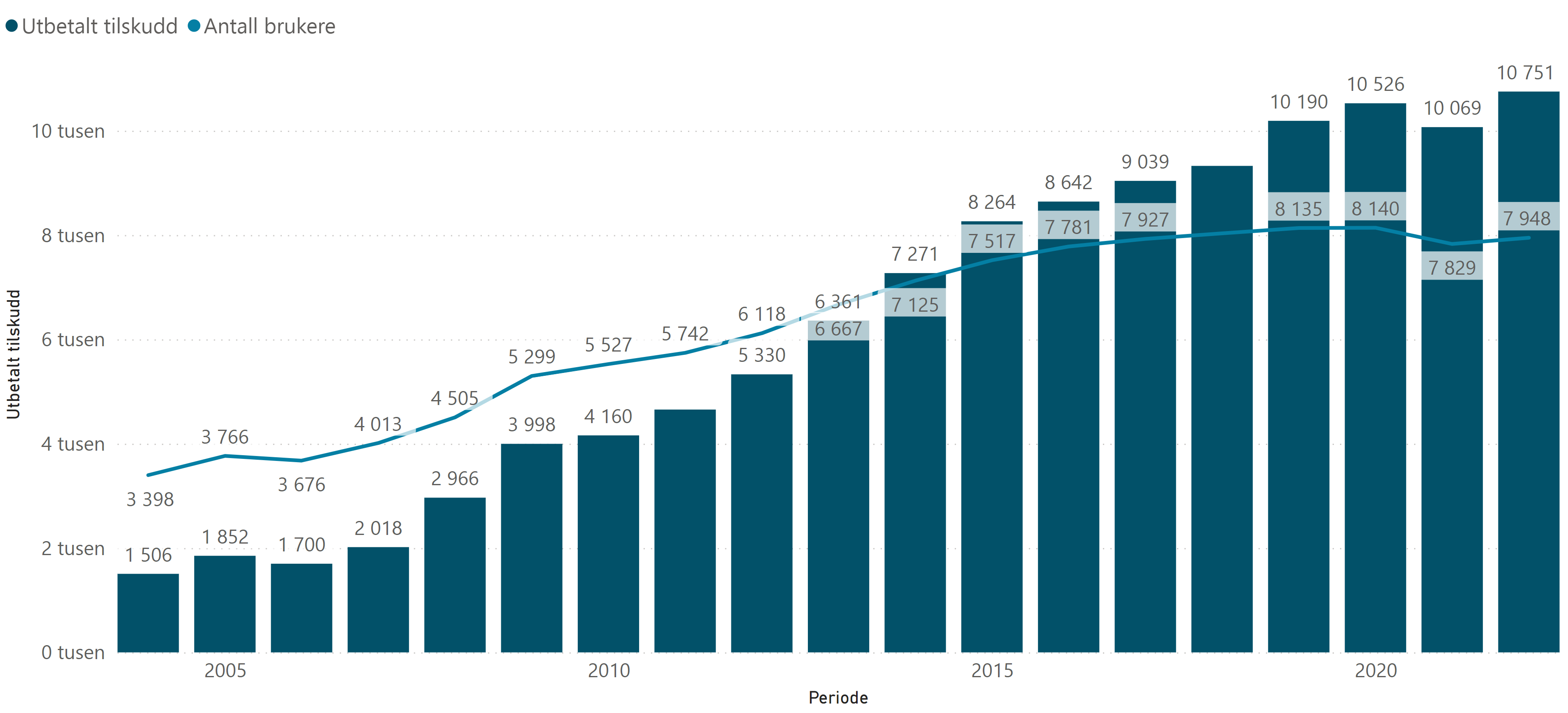 Utvikling i tilskuddsordningen med utbetalt tilskudd og antall brukere (2004 - 2022)