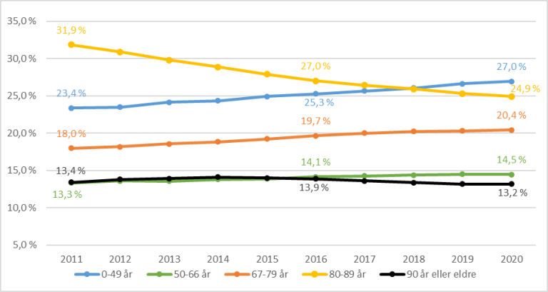 Figur 2: Andelen mottakere av omsorgstjenester etter alderskategori, 2011-2020
