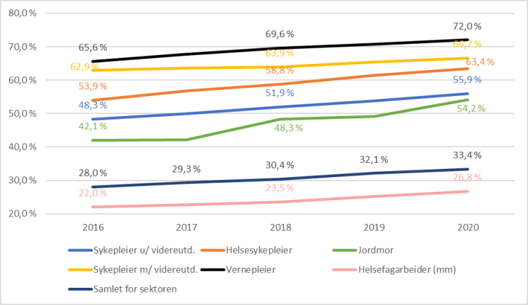 Figur 3: Andelen sysselsatte som jobber heltid (stillingsstørrelse 100% og mer) i utvalgte yrkesgrupper i kommunal helse- og omsorgstjeneste, 2016-2020
