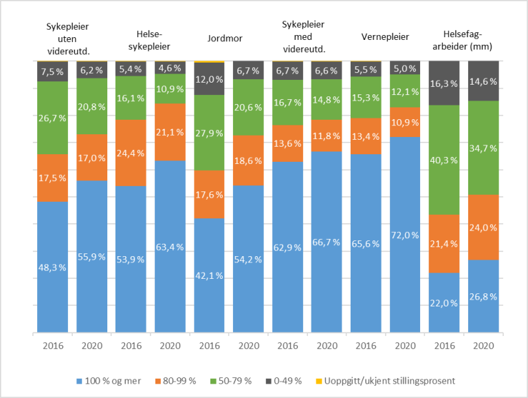 Figur 4: Andelen sysselsatte med ulik stillingsstørrelse i utvalgte yrkesgrupper i kommunal helse- og omsorgstjeneste, 2016 og 2020