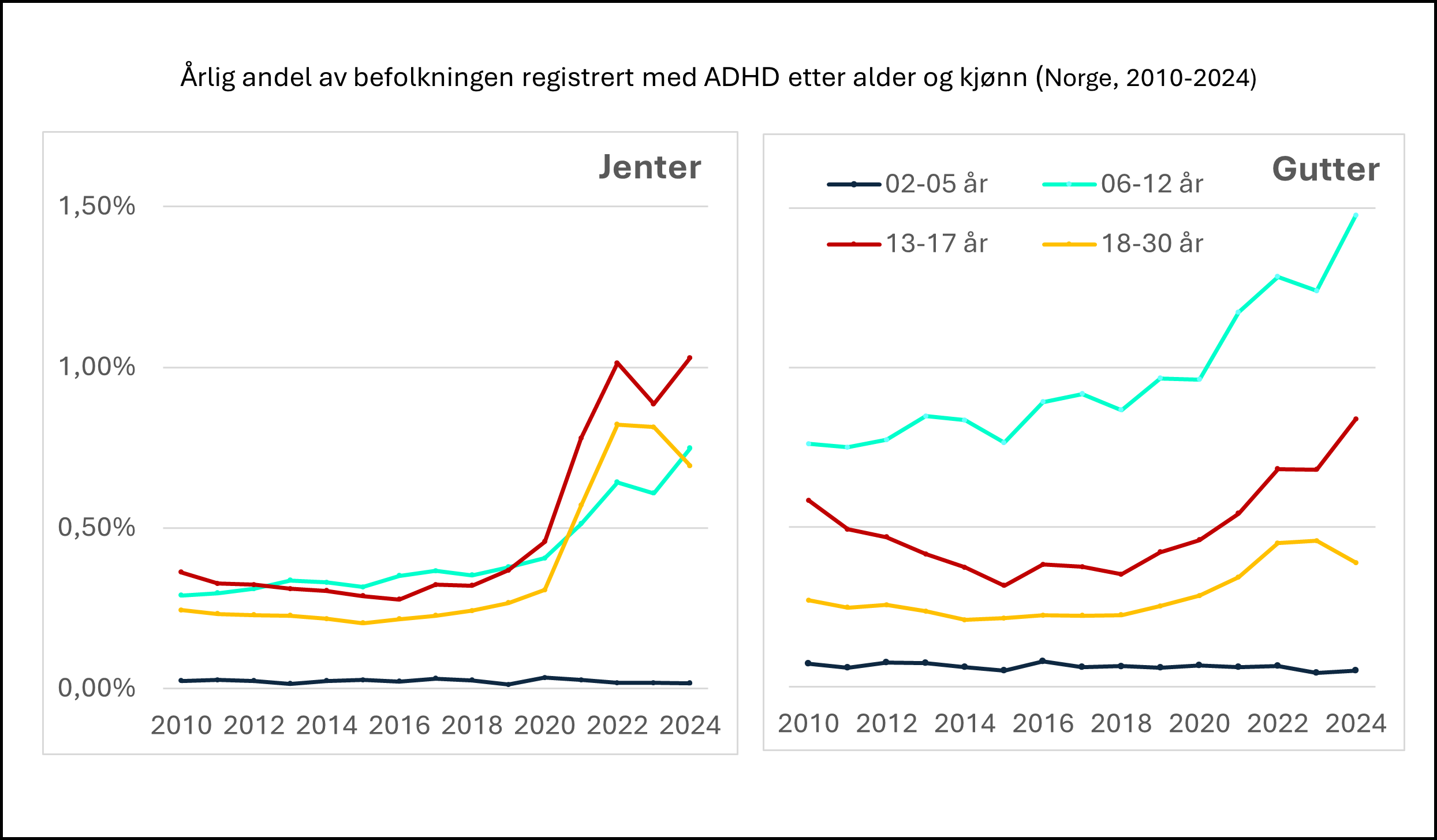 To linjediagram som viser andel jenter og gutter med ADHD