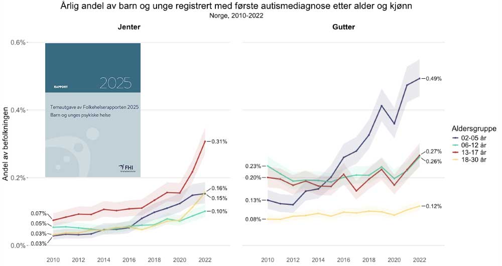 To linjediagram med verdier for jenter og gutter i ulike aldersgrupper