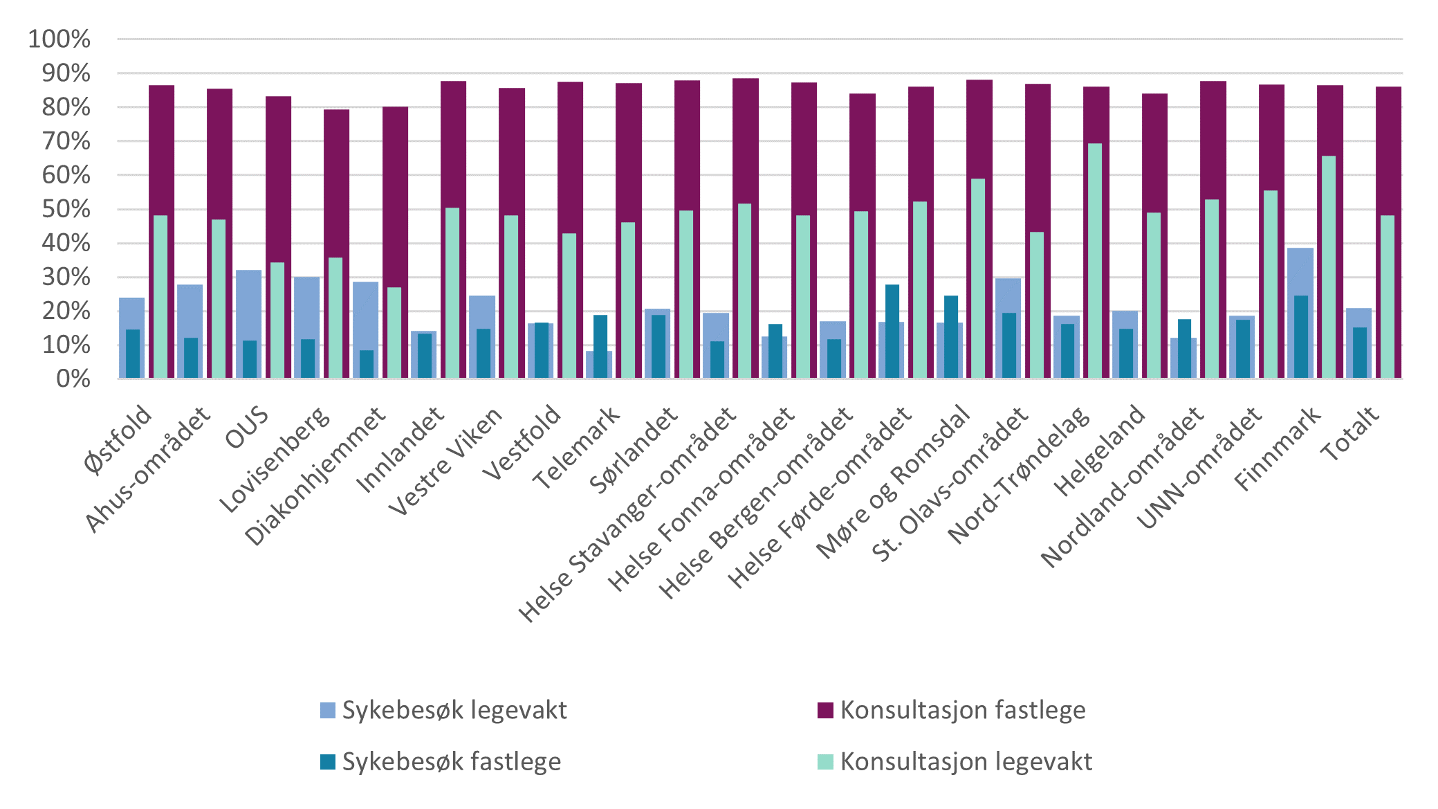 Figur 41: Andel med sykebesøk og/eller konsultasjon hos fastlege for alle utskrivningsklare, bostedsområdene og totalt, 2022.