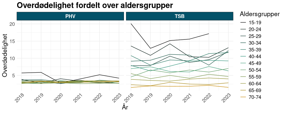 Alternativ tekst: Et linjediagram som sammenligner overdødelighet på tvers av aldersgrupper fra 2018 til 2023, delt inn i PHV og TSB. Aldersgruppene er fargekodet med en forklaring til høyre, og viser høyere overdødelighet i de yngre aldersgrupper, særlig i TSB.