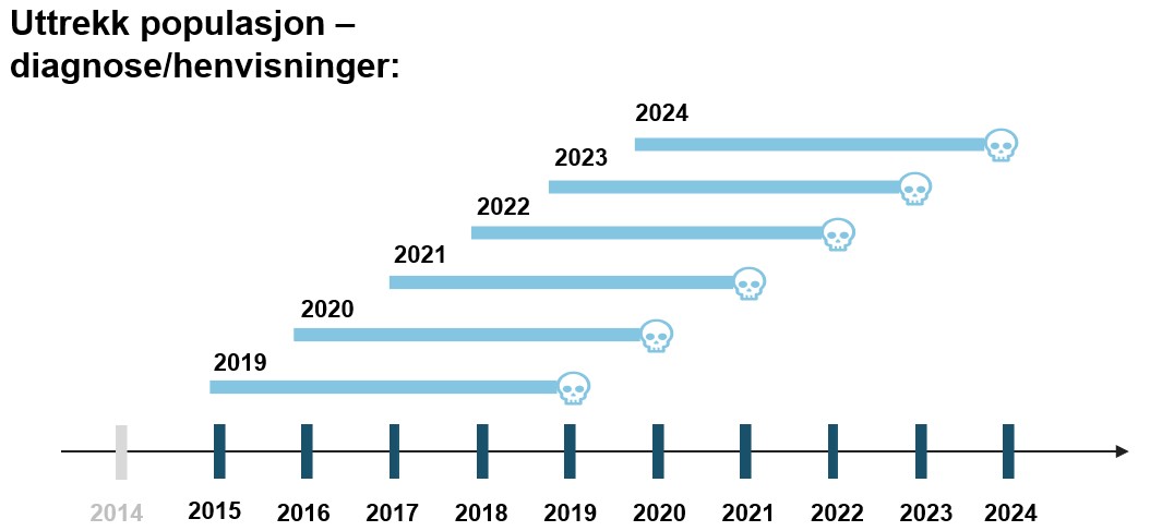 Figuren viser tilgjengelige dataperioder for populasjonsuttrekk for diagnose og henvisninger i femårs tilbakeblikksperioder fra 2019 til 2024. Hver periode er vist som en horisontal linje merket med årstall. En tidslinje nederst viser samlet datatilgjengelighet fra 2014 til 2024.