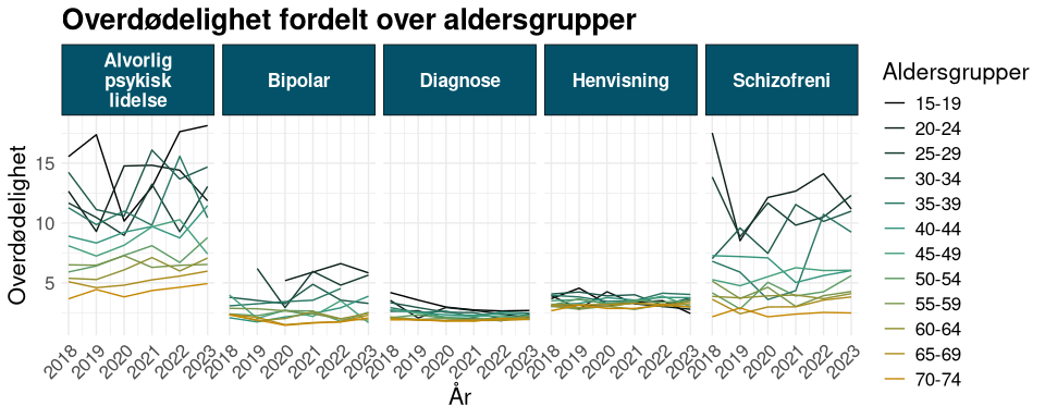 Alternativ tekst: Et linjediagram viser overdosedødelighet fra 2018 til 2023 for fem grupper: alvorlig psykisk lidelse, bipolar lidelse, diagnose, henvisning og schizofreni, fordelt på aldersgrupper. Det er særlig økning i overdosedødelighet for alvorlig psykisk lidelse og schizofreni, spesielt i aldersgruppene 15–19 og 20–24 år, mens de øvrige gruppene har relativt stabile eller lave nivåer.