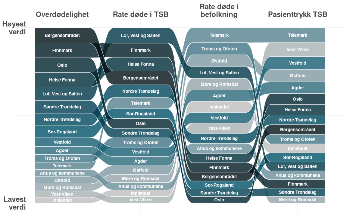 Figuren viser rangering og spredning av helsefellesskap på tvers av fire målemetoder for personer i tverrfaglig spesialisert rusbehandling (TSB): overdødelighet, rate døde i TSB-populasjonen, rate døde i befolkningen og pasienttrykk i TSB. Innen hver kolonne er helsefellesskapene rangert fra høyest til lavest verdi. Figuren illustrerer at rangeringen ikke er konsistent mellom målene, og at flere helsefellesskap endrer plassering mellom de ulike målemetodene.