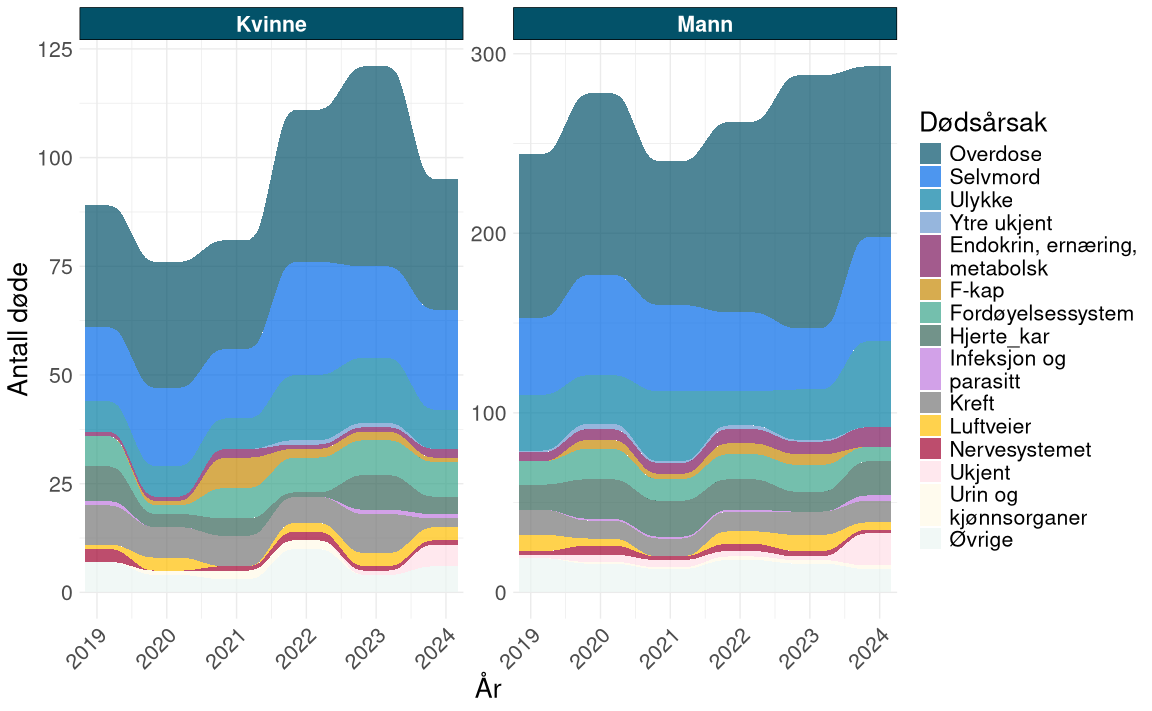 Figuren viser utviklingen i antall døde fra 2019 til 2024 fordelt på dødsårsaker for kvinner og menn i tverrfaglig spesialisert rusbehandling (TSB). Det totale antallet døde er høyere blant menn enn kvinner gjennom hele perioden. Eksterne dødsårsaker, særlig overdose, selvmord og ulykker, utgjør en stor del av dødsfallene for begge kjønn, mens øvrige dødsårsaker bidrar i mindre grad.