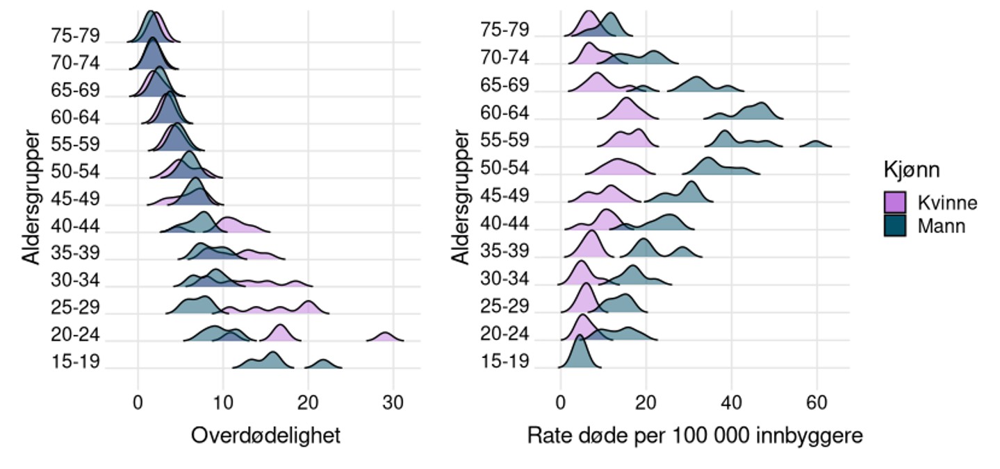 Figuren viser fordeling av overdødelighet og dødsrate per 100 000 innbyggere etter aldersgrupper og kjønn for personer i TSB. Venstre panel viser overdødelighet, mens høyre panel viser dødsrate i befolkningen. Fordelingene varierer mellom aldersgruppene, og menn har gjennomgående høyere nivåer enn kvinner i de fleste aldersgrupper.