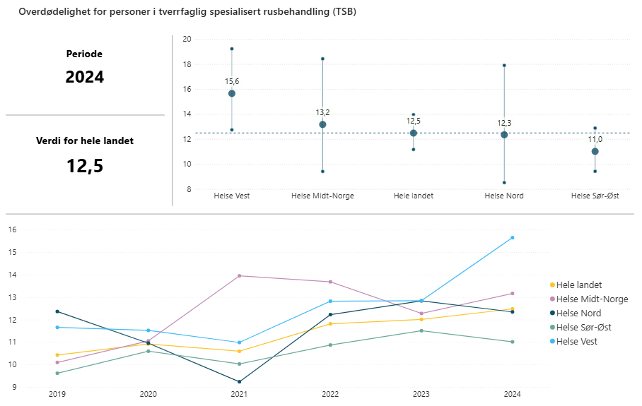 Figuren kombinerer et punktdiagram for 2024 med konfidensintervaller og en tidsserie fra 2019 til 2024 for ulike helseregioner. I 2024 varierer overdødeligheten mellom regionene, med høyest nivå i Helse Vest og lavest i Helse Sør-Øst, mens landsgjennomsnittet er 12,5. Tidsserien viser endringer over tid og ulik utvikling mellom regionene, med en økning på landsbasis.