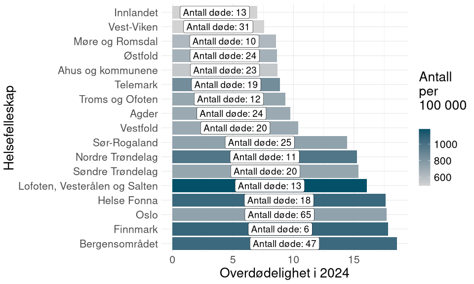 Figuren viser overdødelighet i 2024 rangert etter helsefellesskap for personer i tverrfaglig spesialisert rusbehandling (TSB). Det er betydelig variasjon mellom områdene, med høyest nivå i Bergensområdet og lavest i Innlandet. Overdødelighet per 100 000 er fargekodet og viser et tilsvarende mønster. Antall døde i hvert område er angitt i figuren, og helsefellesskap med færre enn fem døde er ekskludert.