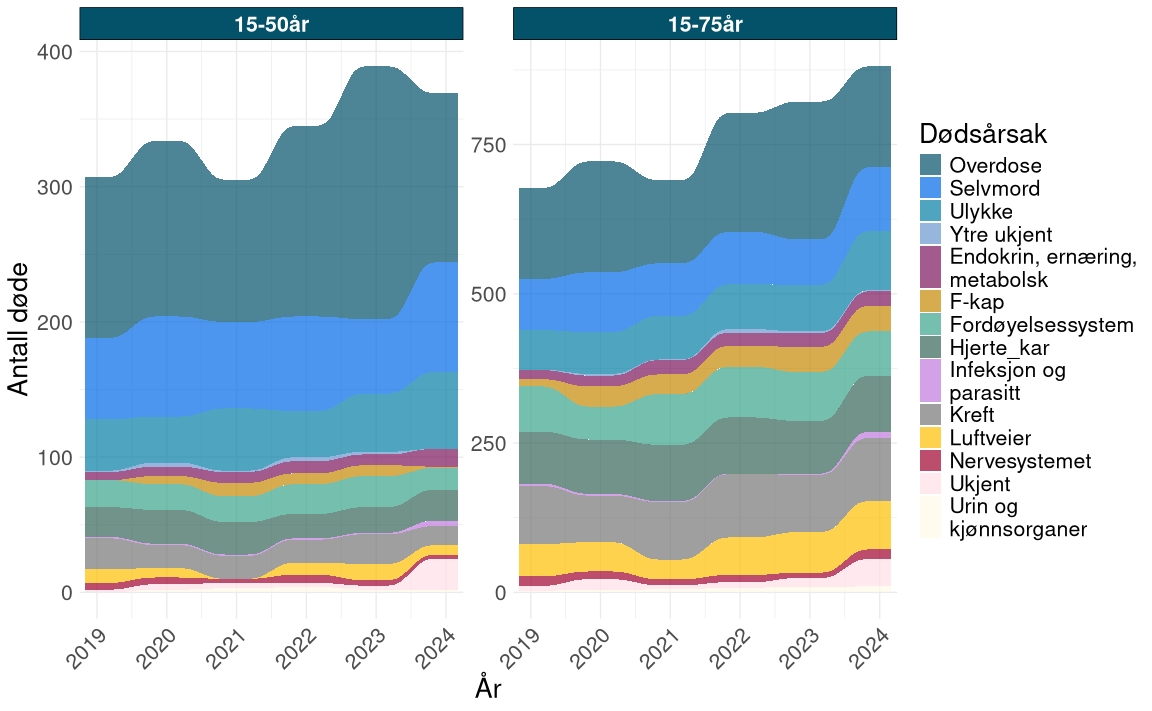 Figuren viser utviklingen i antall døde fra 2019 til 2024 fordelt på dødsårsaker for personer i tverrfaglig spesialisert rusbehandling (TSB) i aldersgruppene 15–50 år og 15–75 år. Det totale antallet døde øker i begge aldersgrupper. I aldersgruppen 15–50 år utgjør eksterne dødsårsaker, særlig overdose, selvmord og ulykker, en stor del av dødsfallene. I aldersgruppen 15–75 år bidrar disse årsakene i mindre grad, og andre dødsårsaker utgjør en større del av totalen.
