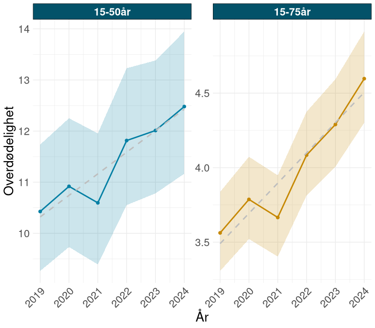 Figuren viser utviklingen i overdødelighet fra 2019 til 2024 for aldersgruppene 15–50 år og 15–75 år for personer i tverrfaglig spesialisert rusbehandling (TSB). Punktene viser årlige estimater med tilhørende konfidensintervaller. Begge aldersgrupper viser en økende utvikling i overdødelighet over perioden, med noe variasjon mellom år. Den stiplede linjen viser en lineær trend, som indikerer en økning over tid i begge aldersgrupper.