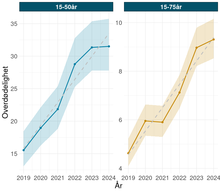 Figuren viser utviklingen i overdødelighet fra 2019 til 2024 for aldersgruppene 15–50 år og 15–75 år blant personer med alvorlig psykisk lidelse og samtidig ruslidelse (ROP). Punktene viser årlige estimater med tilhørende konfidensintervaller. Begge aldersgrupper viser en tydelig økning i overdødelighet over perioden, med noe variasjon mellom år. Den estimerte trendlinjen indikerer en økende utvikling i begge aldersgrupper.
