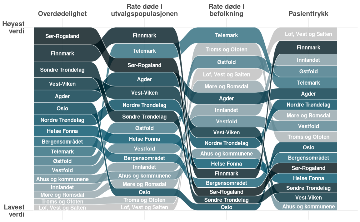 Figuren viser rangering og spredning av helsefellesskap på tvers av fire målemetoder: overdødelighet, rate døde i utvalgspopulasjonen, rate døde i befolkningen og pasienttrykk. Innen hver kolonne er helsefellesskapene rangert fra høyest til lavest verdi. Figuren illustrerer at rangeringen ikke er konsistent mellom målene, og at flere helsefellesskap endrer plassering mellom de ulike målemetodene.