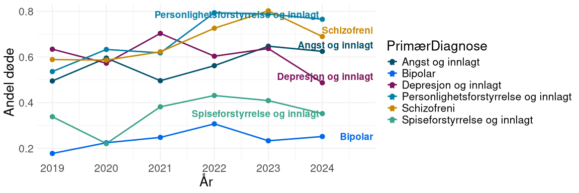 Figuren viser utviklingen i andel døde fra 2019 til 2024 for ulike diagnosegrupper. Andelen varierer mellom diagnosegruppene, med høyest nivåer for personlighetsforstyrrelser og schizofreni mot slutten av perioden. Schizofreni og personlighetsforstyrrelser viser en økende utvikling, mens depresjon avtar i de siste årene. Angst, spiseforstyrrelser og bipolar lidelse viser mindre variasjon over tid.