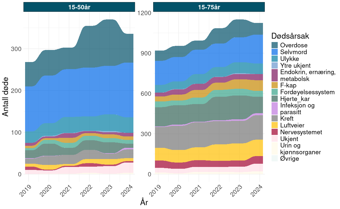 Figuren viser utviklingen i antall døde fra 2019 til 2024 fordelt på dødsårsaker for aldersgruppene 15–50 år og 15–75 år. Det totale antallet døde øker i begge aldersgrupper. I aldersgruppen 15–50 år utgjør eksterne dødsårsaker, særlig overdose, selvmord og ulykker, en stor del av dødsfallene. I aldersgruppen 15–75 år bidrar disse årsakene i mindre grad, og andre dødsårsaker utgjør en større del av totalen.