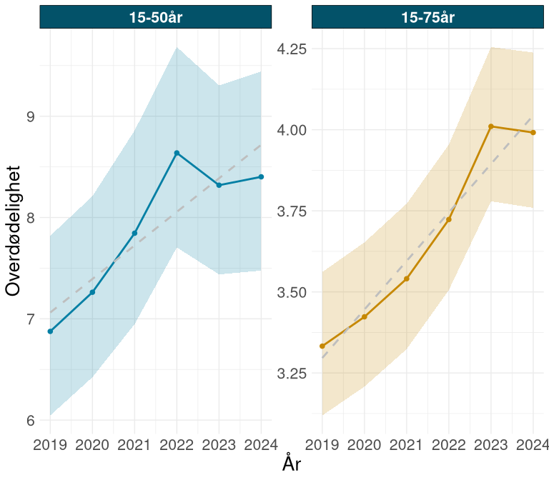 Figuren viser utviklingen i overdødelighet fra 2019 til 2024 for aldersgruppene 15–50 år og 15–75 år. Punktene representerer årlige estimater med tilhørende 95 prosent konfidensintervaller. Den stiplede linjen viser en lineær trend. Begge aldersgrupper har en økende utvikling i overdødelighet over perioden, med noe variasjon mellom enkeltår.
