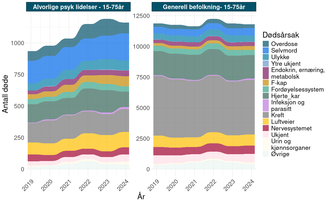 Figuren viser utviklingen i antall døde fra 2019 til 2024 fordelt på dødsårsaker for personer i alderen 15–75 år med alvorlige psykiske lidelser og i befolkningen generelt. Fordelingen av dødsårsaker er forskjellig mellom gruppene. Eksterne dødsårsaker, særlig overdose, selvmord og ulykker, utgjør en større andel blant personer med alvorlige psykiske lidelser. I befolkningen generelt utgjør sykdomsrelaterte dødsårsaker, som kreft og hjerte- og karsykdommer, den største delen av dødsfallene.