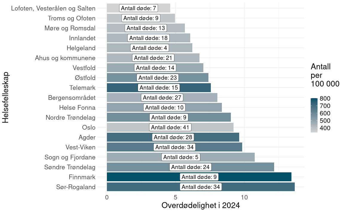 Figuren viser overdødelighet i 2024 rangert etter helsefellesskap for personer med alvorlig psykisk lidelse. Det er betydelig variasjon mellom områdene, med høyest nivå i Sør-Rogaland og Finnmark og lavest i Helgeland. Antall per 100 000 i utvalget er også fargekodet og viser at Telemark, Finnmark og Sør-Rogaland ligger høyere på denne målemetoden. Antall døde i hvert område er også vist i figuren, og helsefellesskap med færre enn fem døde er ekskludert.