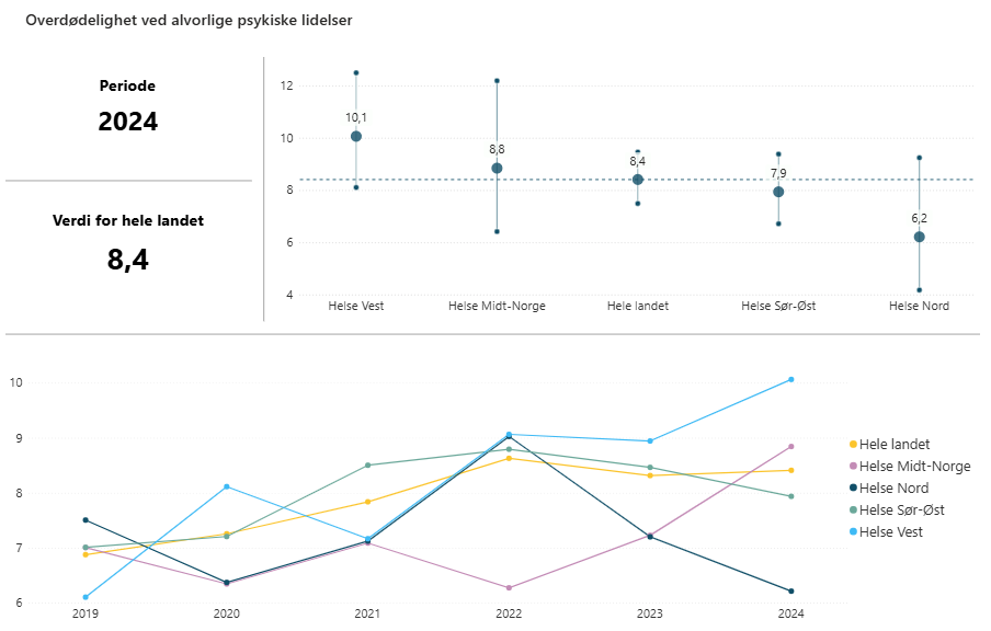Figuren kombinerer et punktdiagram for 2024 med konfidensintervaller og en tidsserie fra 2019 til 2024 for ulike helseregioner. I 2024 varierer verdiene mellom regionene, med høyest nivå i Helse Vest og lavest i Helse Nord, mens landsgjennomsnittet er 8,4. Tidsserien viser endringer over tid og ulik utvikling mellom regionene, men overordnet stigning på landsbasis.