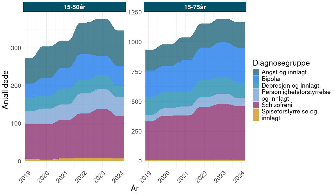 Figuren viser antall døde fra 2019 til 2024 fordelt på diagnosegrupper for aldersgruppene 15–50 år og 15–75 år. Det totale antallet døde øker over tid i begge aldersgrupper. Schizofreni og bipolar lidelse står for flest dødsfall, mens øvrige diagnosegrupper bidrar med lavere antall.
