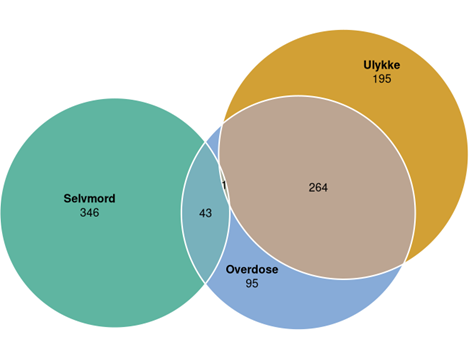 Figuren viser antall personer som har vært henvist til psykisk helsevern (PHV) eller tverrfaglig spesialisert rusbehandling (TSB), som døde i 2024, fordelt på dødsårsakene selvmord, overdose og ulykke. Selvmord utgjør 346 personer, ulykker 195 og overdose 95. Det er overlapp mellom dødsårsakene, med 264 personer registrert både med overdose og ulykke, og 43 personer i overlapp mellom selvmord og overdose. Figuren illustrerer at enkelte personer er registrert med flere dødsårsaker.