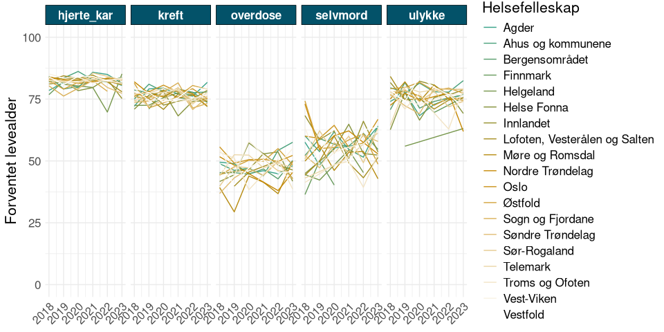 Figuren viser forventet levealder fra 2018 til 2023 fordelt på dødsårsaker og helsefellesskap. Hvert panel representerer en dødsårsak. Forventet levealder er høyest for hjerte- og karsykdommer og kreft, rundt 75–85 år, og lavere for dødsfall knyttet til ulykker, rundt 70–80 år. For selvmord og overdose er forventet levealder betydelig lavere, om lag 50–60 år for selvmord og 40–55 år for overdose. Det er noe variasjon mellom helsefellesskapene, men hovedmønsteret er relativt likt på tvers av områder og over tid.