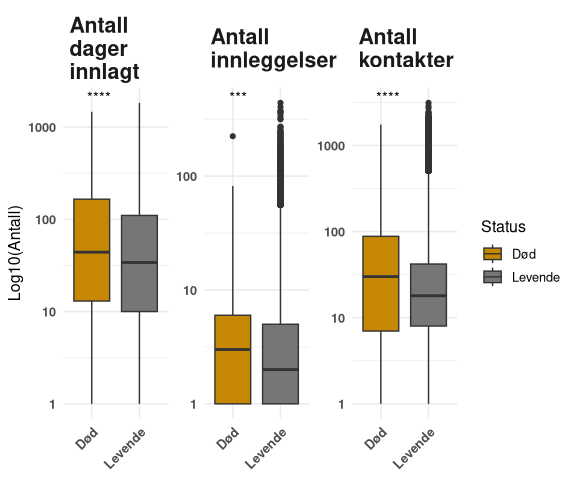 Figuren viser fordeling av antall innleggelsesdager, antall innleggelser og antall kontakter for personer som har vært i kontakt med psykisk helsevern (PHV) eller tverrfaglig spesialisert rusbehandling (TSB) de siste fem årene, fordelt på personer som døde av overdose og levende personer. Verdiene er vist på logaritmisk skala. For alle tre mål – innleggelsesdager, innleggelser og kontakter – er nivåene høyere blant personer som døde enn blant levende, og forskjellene er statistisk signifikante.