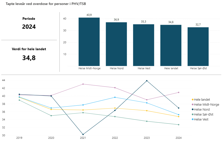  Figuren viser tapte leveår ved overdosedødsfall i 2024 og utvikling fra 2019 til 2024 for personer i psykisk helsevern (PHV) og tverrfaglig spesialisert rusbehandling (TSB), fordelt på helseregioner. Øverst vises verdier for 2024, hvor nivået varierer mellom regionene, med høyest verdi i Helse Midt-Norge og lavest i Helse Sør-Øst. Landsgjennomsnittet er 34,8. Nederst vises utviklingen over tid, med variasjon mellom regionene og en svak nedgang i landsgjennomsnittet mot slutten av perioden.
