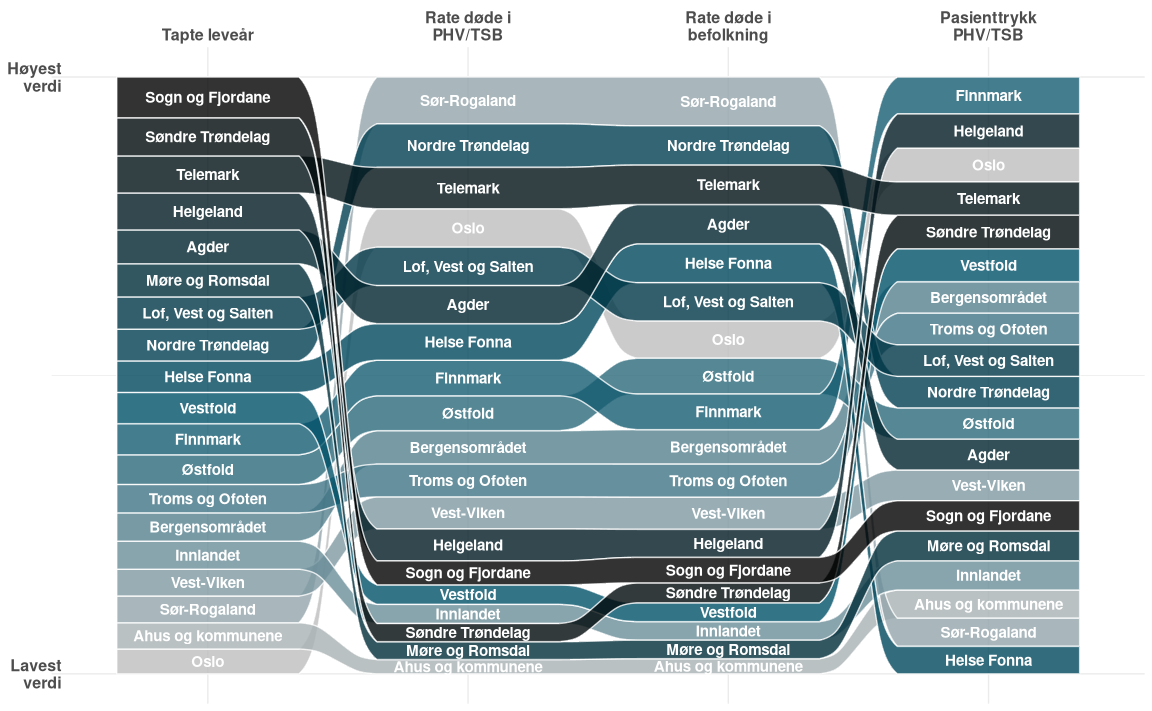 Figuren viser rangering og spredning av helsefellesskap på tvers av fire målemetoder: tapte leveår ved overdosedødsfall, rate døde av overdose i PHV/TSB-populasjonen, rate døde av overdose i befolkningen og pasienttrykk i PHV/TSB. Innen hver kolonne er helsefellesskapene rangert fra høyest til lavest verdi. Figuren illustrerer at rangeringen varierer mellom målene, og at flere helsefellesskap endrer plassering mellom de ulike målemetodene.