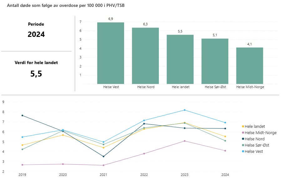 Figuren viser rate av dødsfall som følge av overdose per 100 000 personer i 2024 og utvikling fra 2019 til 2024 for personer i psykisk helsevern (PHV) og tverrfaglig spesialisert rusbehandling (TSB), fordelt på helseregioner. Øverst vises verdier for 2024, hvor nivået varierer mellom regionene, med høyest verdi i Helse Vest og lavest i Helse Midt-Norge. Landsgjennomsnittet er 5,5. Nederst vises utviklingen over tid, med variasjon mellom regionene og en økning frem mot 2023, etterfulgt av en nedgang i 2024.