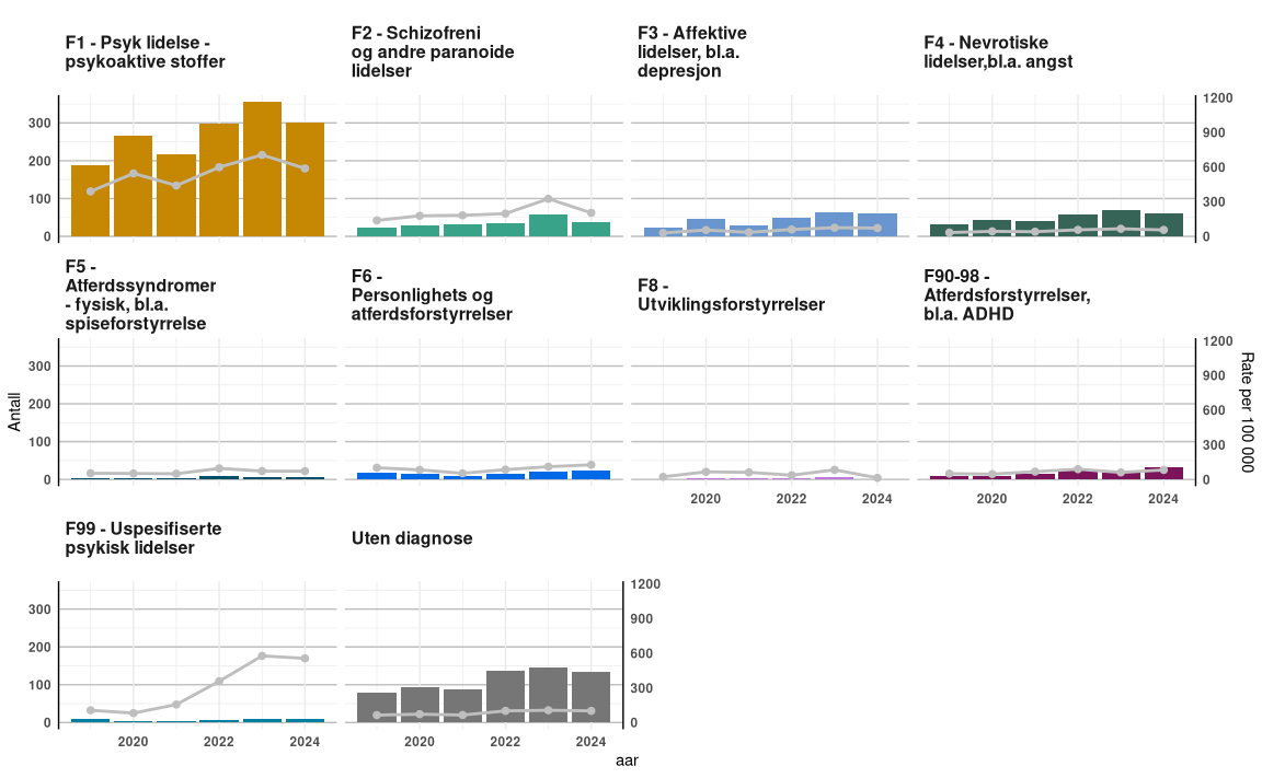 Figuren viser antall overdosedødsfall og rate døde per 100 000 personer fra 2019 til 2024 fordelt på diagnosegrupper for personer i psykisk helsevern (PHV) og tverrfaglig spesialisert rusbehandling (TSB). Hver del av figuren representerer en diagnosegruppe. Antall overdosedødsfall vises som søyler, mens raten vises som en linje. Det er betydelige forskjeller mellom diagnosegruppene, med høyere nivåer i enkelte grupper og lavere nivåer i andre. Utviklingen over tid varierer mellom diagnosegruppene.